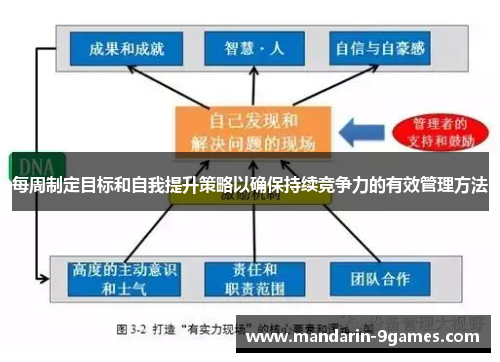 每周制定目标和自我提升策略以确保持续竞争力的有效管理方法